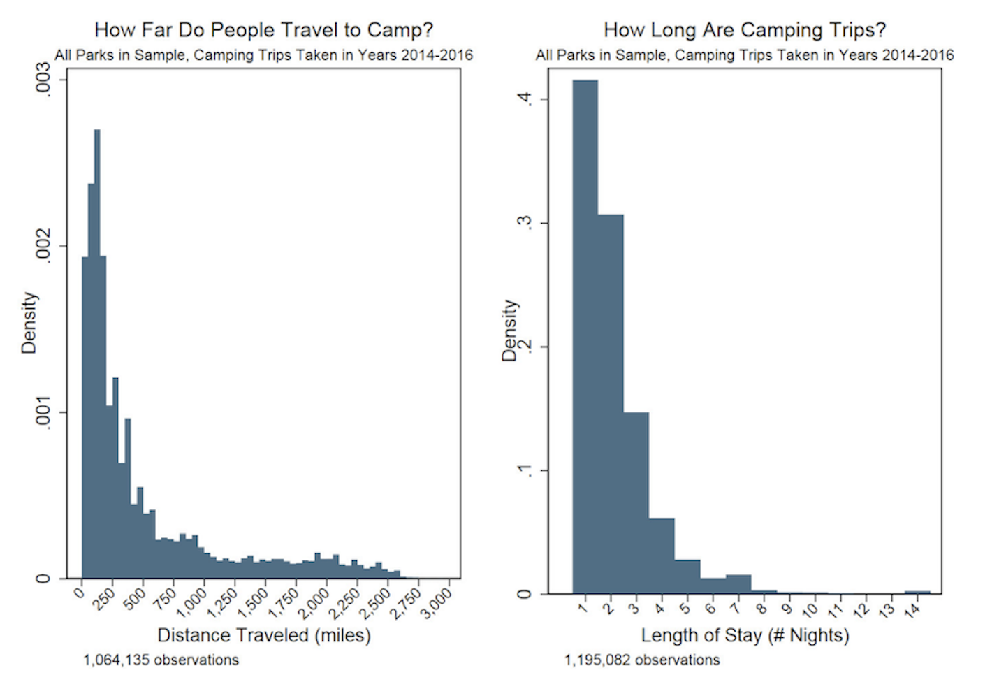 Reproduced from @Walls2018. Distance traveled and duration of stay for National Park camping visits from 2014 to 2016. Visitors tend to visit national parks near their homes and stay only two nights, and longer trips are rare.