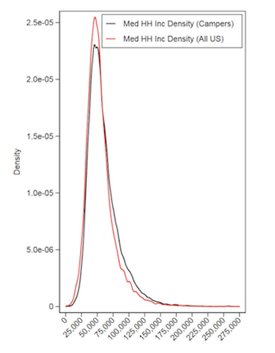 Reproduced from @Walls2018. Median household income (by zip code) for National Park campers and for US Population. The black line estimates the distribution of median household (HH) income of campers from 2014 to 2016. The red line estimates the distribution of median household for all zip codes in the U.S. using average median household income from 2014 to 2016 where each zip code is an observation.